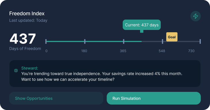 Freedom Score dashboard showing financial runway