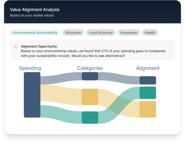 Value alignment visualization showing spending flow